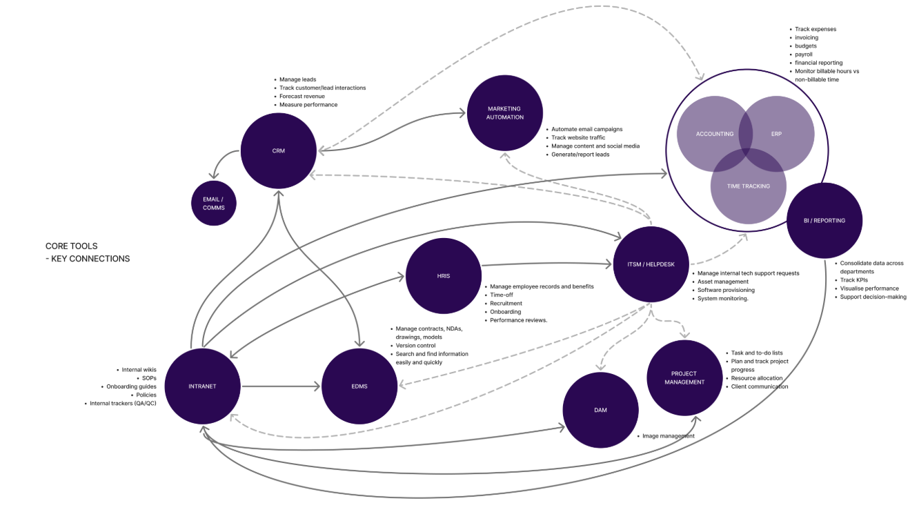 Diagram showing a fragmented technology stack with tools like Revit, BIM 360, Excel, Teams and email loosely connected, illustrating delivery workflow complexity in design practices.
